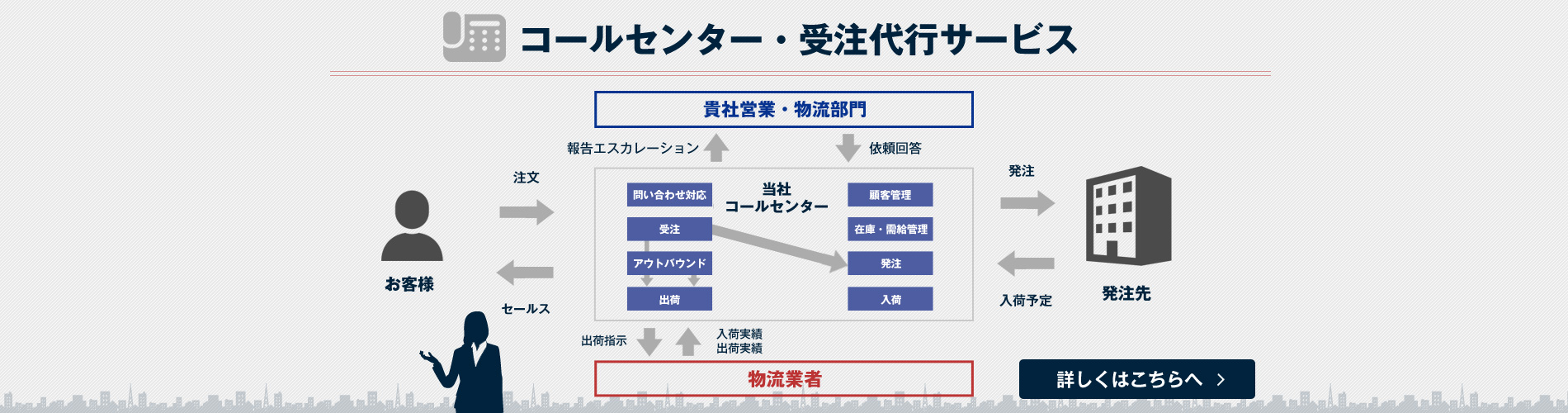 コールセンター・受発注代行